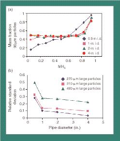 Figure 4: Results for a mixture containing 50 wt% 90 m fine particles by mass dropped 68 in.