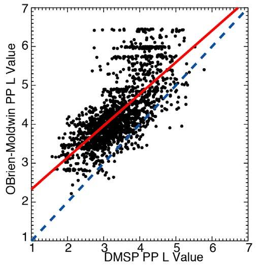 Results: comparison to PP model comparison to O Brien- Moldwin model (2003, GRL, 30:1152), parameterized by Dst and MLT Model based on CRRES observations model PP averages 0.893±0.