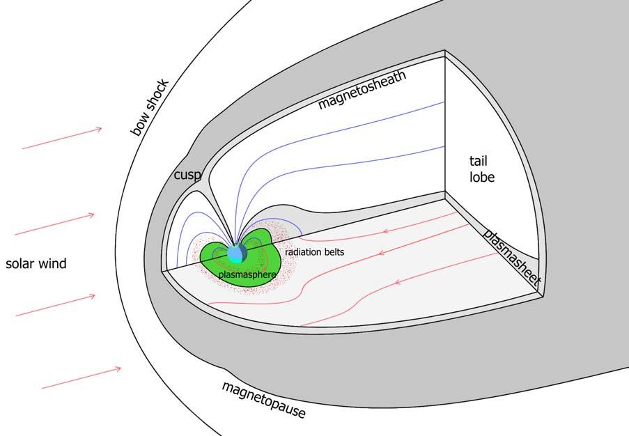 Magnetosphere and plasmasphere Inner magnetosphere Corotating B field, closed drift paths