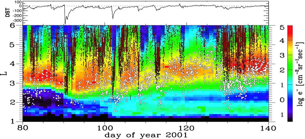 Results: microbursts Shows correlation between plasmasheet and microbursts combined with radiation belt flux Johnston and Anderson, 2009,