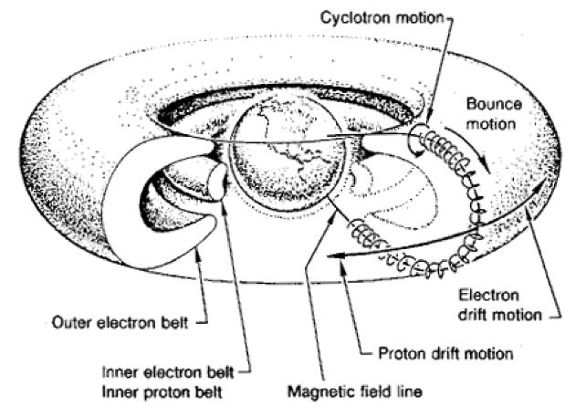 Radiation belts Radiation belts are comprised of energetic charged particles (kev to MeV) trapped by the Earth s