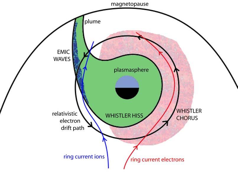 Plasmasphere-radiation belt connection Plasmapause (PP) correlates with inner edge of outer radiation belt Wave-particle interactions are proposed as the casual link: stormtime EMIC waves inside