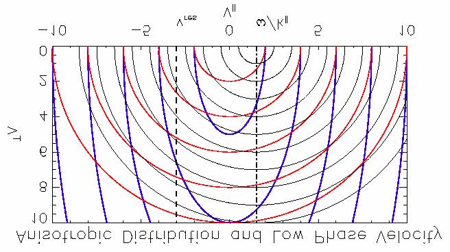 Single Wave Characteristics Low Phase Velocity Particle distribution (blue) anisotropic Tp > Tz (red = constant energy) Particle diffusion along single wave