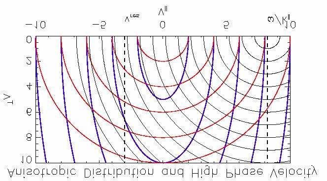Single Wave Characteristics High Phase Velocity Particle distribution (blue) anisotropic Tp > Tz Particle diffusion along single wave characteristics (black) To