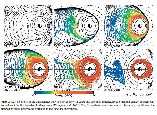 Excitation of ULF Waves by the Solar Wind Kelvin-Helmholtz instability from velocity shear along the dawn and dusk flanks.