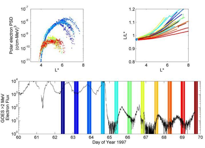 Electron Sudden Depletions During Storm Main Phase Green et al., JGR, 2004 Turner et al., Nature Phys 2012 Turner et al.
