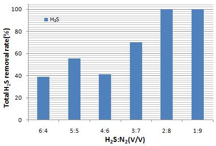 Injection volume of H 2 S The influence of H 2 S concentration on H 2 S removal rate