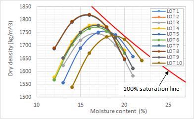 Figure 7: Compaction curves derived from the Standard Proctor test of the different soil samples. All curves are reasonably constrained by the 100% saturation line.