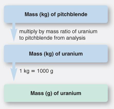 Sample Problem 2.2 Calculating the Mass of an Element in a Compound PROBLEM: PLAN: Pitchblende is the most commercially important compound of uranium. Analysis shows that 84.