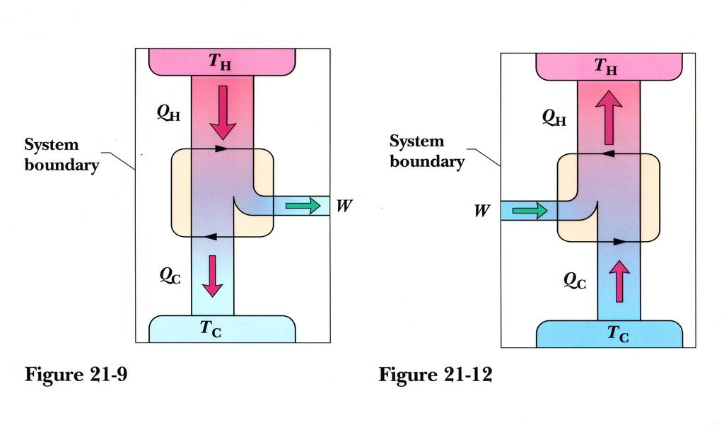 Heat engines move heat between two reservoirs and