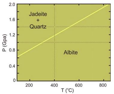 DETERMINING THE LOCATION OF METAMORPHIC REACTIONS (1) albite = jadeite + quartz ΔG r = ΔG 1 = ΔG f (jadeite,elmt) + ΔG f (quartz, elmt) ΔG