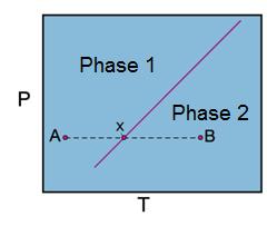 CLAUSIUS CLAPEYRON EQUATION G = E + PV TS dg = de + PdV + VdP TdS SdT de= dq PdV = TdS PdV : 1 st law of thermodynamic dg = TdS-PdV + PdV + VdP TdS SdT dg = VdP SdT On the reaction curve,