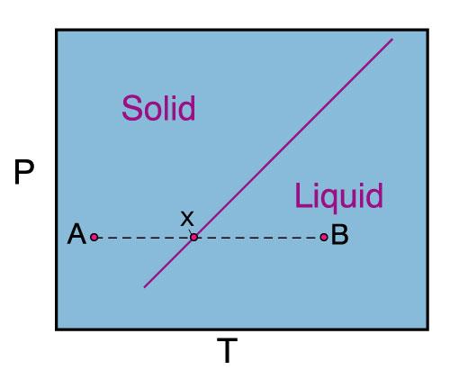 PHASE DIAGRAM CONSTRUCTION Melting curve - dp/dt = ΔS / ΔV Clapeyron 1.Does the liquid or solid have the larger volume/ unit mass? Usually liquid. (except H 2 O) 2.