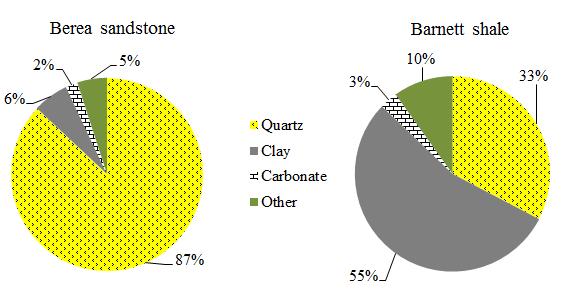 Fig. 5.18 Mineralogical compositions of the Berea sandstone (Churcher et al. 1991) and the Barnett Shale. Fig. 5.19 compares the conductivity changes due to water flow in both the Barnett Shale and the Berea sandstone fractures.