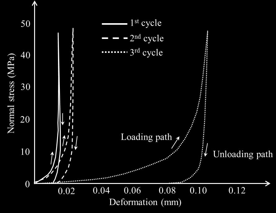 3.3 Unpropped Shale Fracture Closure 3.3.1 Typical Fracture Closure Behavior For natural joints or fractures, the ideal stress-strain behavior is shown in Fig. 3.3, where the limestone bedding is subject to the increasing normal stress.