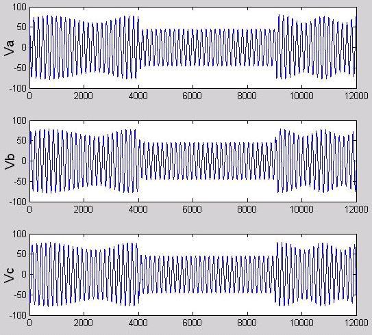 99 Figure 35 3-phase Voltage Waveforms for a Symmetrical Fault during