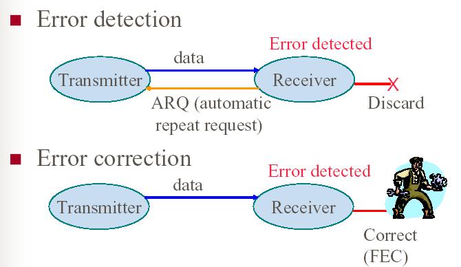 3.4 Codes for Error Control Basic