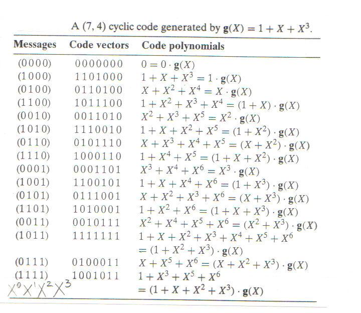 The (7, 4) cyclic code, generated by g( X) 1 X X when message is (1100) 3 for other messages, the code