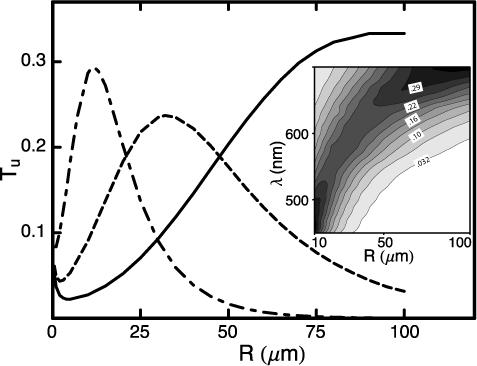 Figure 2: The upper bound for the transmittance, T u, plotted for a silver-air interface with θ = 90, as a function of bend radius R for wavelengths of λ = 500nm (dashed-dotted), λ = 600nm (dashed)