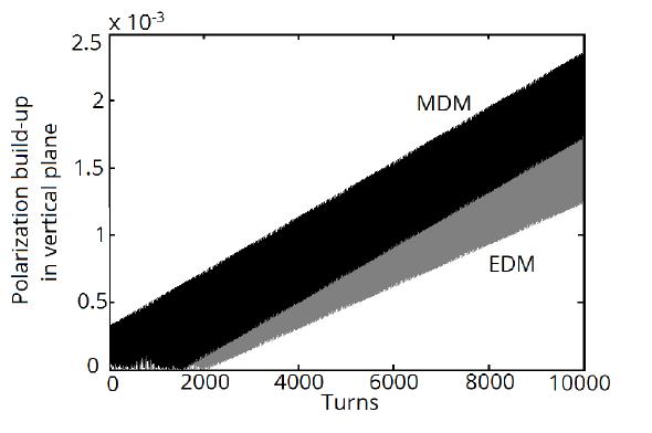 Simulation of Resonance Method (MODE) Black: Misalignments of magnets by 0.1 mm (mrad) Grey: EDM of 2.6 10-19 e cm Black: rotation RF Wien filter by of 10-4 rad Grey: EDM of 2.