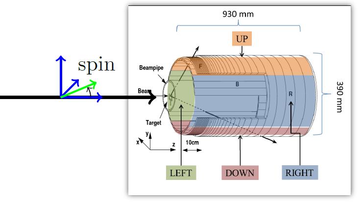 Spin Tune Measurement at COSY EDDA Detector to measure asymmetries Sophisticated read-out system, which can time stamp individual event arrival times with respect to turn number: Phys. Rev.