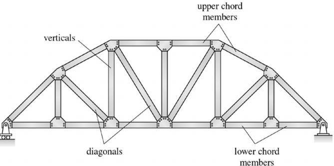T R U S S A truss is a structure that consists of All straight members connected together with pin joints connected only at the ends of the members and All external