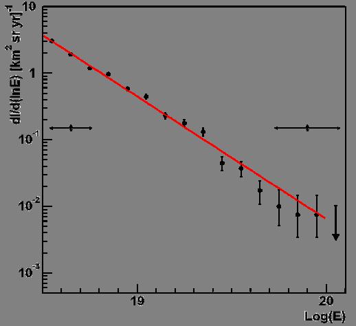 Auger Energy Spectrum SD data calibrated by FD d di ln( E) E di de vs.