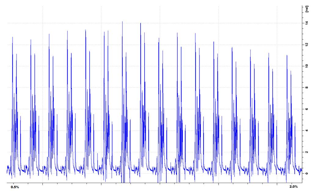 Figure 6 Figure 7 Spectra with and without the use of NUS. Blue: spectrum with a FID block size of 16 and 128 increments without NUS, experiment time: 8 min.