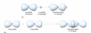 Overlapping orbitals result in a high probability of the 2 electrons being located in the region that is influenced by both nuclei.