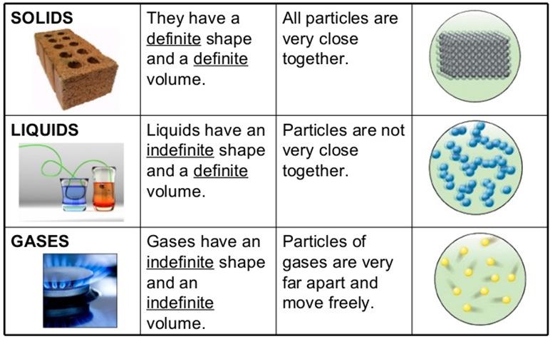 States/ Phases of Matter Physical Properties Can be determined without changing basic