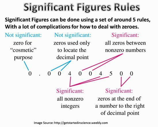 Identifying the Number of Significant Figures in a Given Value Some people say there are three rules on determining how many significant figures are in a number: