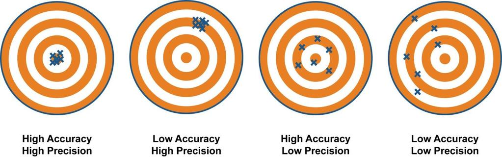 What are Precision and Accuracy? Accuracy Accuracy is how close a measured value is to the actual value. The actual value is also called the true or accepted value. It can be looked up.