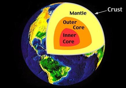 THE COMPOSITION OF EARTH Outer Crust 30-40 km thick Mantle 2,900 km thick silicate rocks + magnesium and iron Outer Core 2,300 km