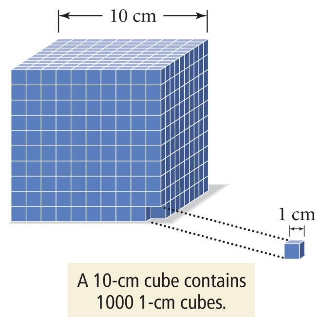 Volume Measure of the amount of space occupied. SI unit = cubic meter (m 3 ) Commonly measure solid volume in cubic centimeters (cm 3 ). 1 m 3 = 10 6 cm 3 1 cm 3 = 10-6 m 3 = 0.