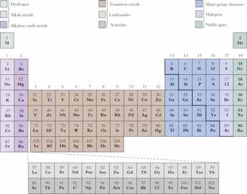 The Periodic Table The Periodic Table Alkali Metals