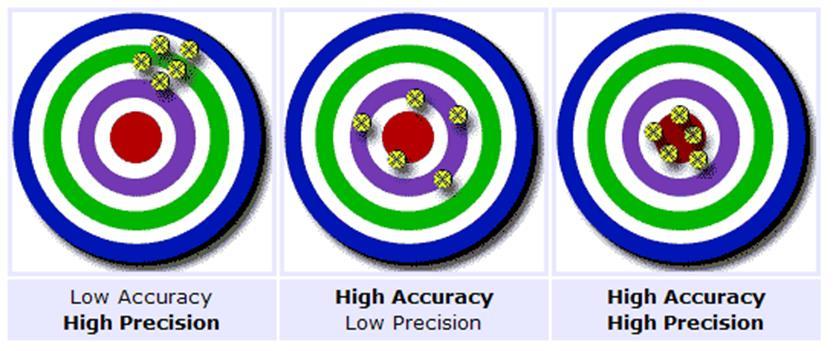 Accuracy & Precision Accuracy refers to the closeness of measurements to each other i.e. how close a measured value is to the actual (true) value.