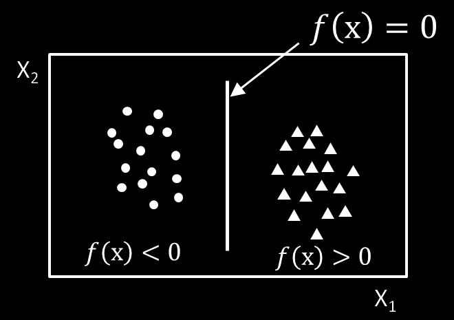 5: A linear separator in 3D Figure 6.6: Possible linear separators.