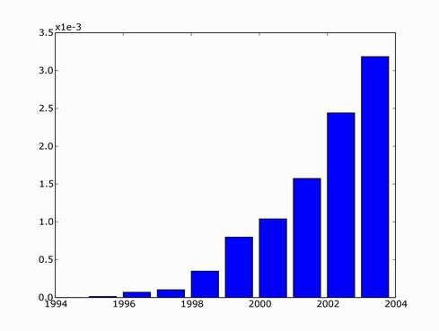 Trends in machine learning Articles on suport vector