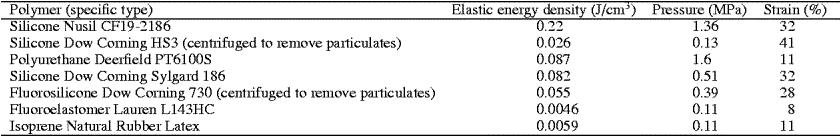 Dielectric elastomers Maximum response of representative