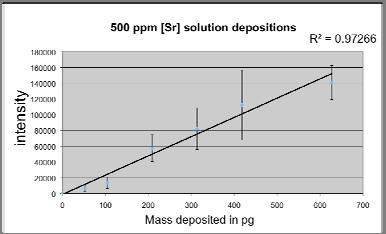 Deposition of 1, 2, 4, 6, 8 and 12 drops of 500 ppm [Sr] on Al Microdrop printing of standards 49 50 215 m spot