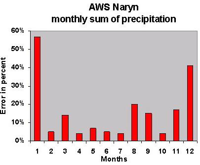 AWS vs manual data comparison for daily and monthly calculations based on standard differences Month 1 2 3 4 5 6 7 8 9 10 11 12 AWS 9.6 18.6 67.9 112.1 87.