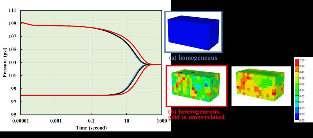 SCA2017-033 5/13 Fig. 4 Comparison of pressure response in upstream and downstream of the core in three simulation scenarios (a) homogeneous core with permeability of 0.