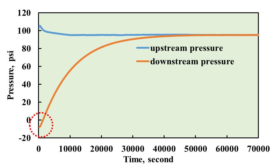 SCA2017-033 8/13 Based on the pressure responses during the test, we suggest that the preferential flow path exists in a natural, tight and heterogeneous core even if a microcrack is not present.