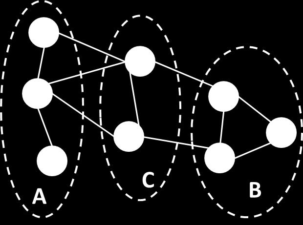 Node subsets A, B V are conditionally independent given C V \ {A, B} if all paths between nodes