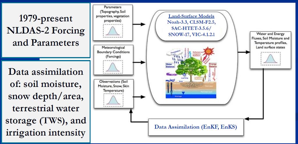 Improvement of NLDAS soil moisture via (1) upgrading model
