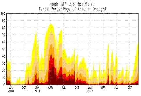 2011 Texas Drought (different options for Noah-MP) US