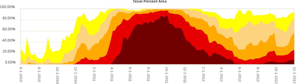 completely misses the 2011 TX drought in the top 1-m