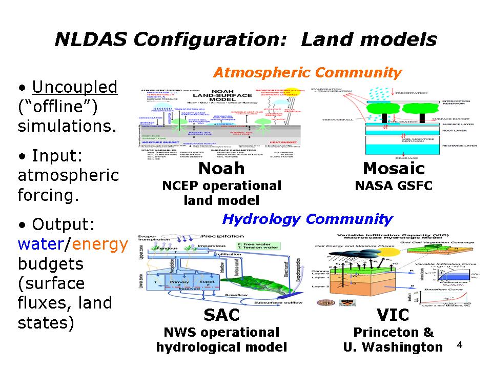 Current Operational NLDAS Land Surface Models: NCEP/Noah, NASA/Mosaic, NWC/SAC, and Princeton/Washington/VIC NLDAS Products: water fluxes precipitation, runoff, routed streamflow, snowmelt,