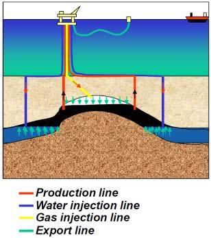 Flexible pipes problematic Off-shore oil and gas production flexible pipes used as