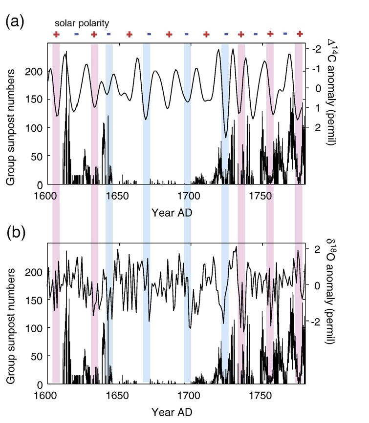 More-recent data on the Maunder Minimum in a recent paper by Miyahara, et
